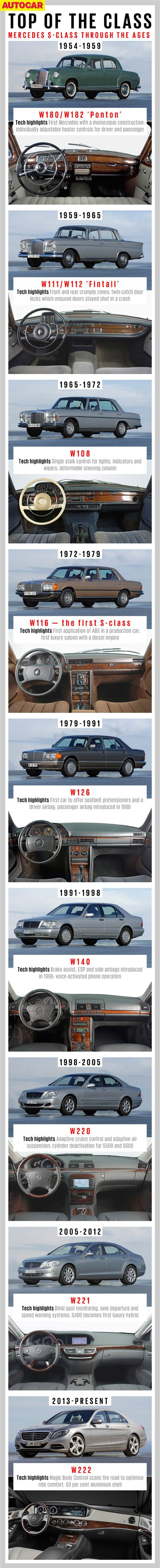 History of the Mercedes S-class