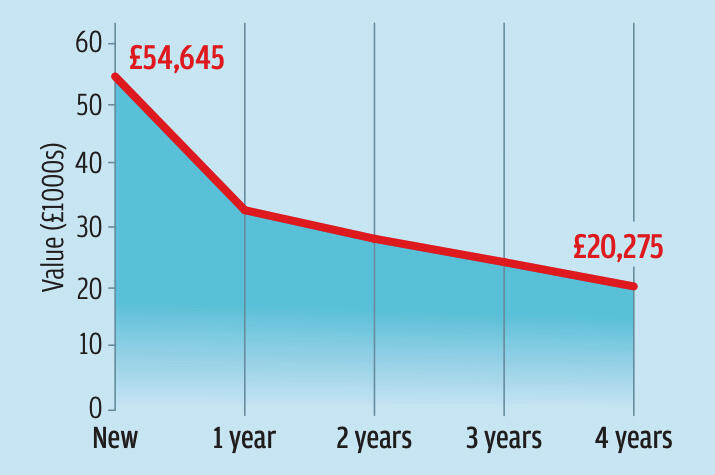 Bmw 4 series coupe depreciation graph