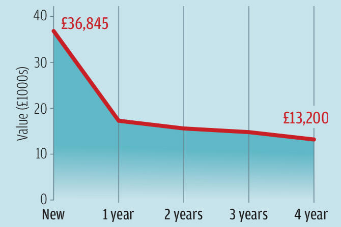 Citroen c5 aircross phev depreciation graph