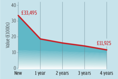 Depreciation renault zoe