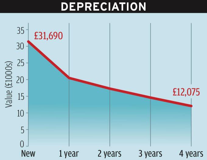 Ford mondeo hybrid estate depreciation graph