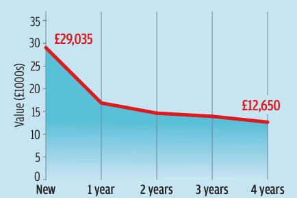 Mini convertible depreciation graph