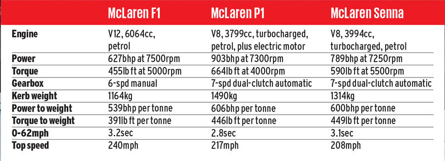 Specs tabble mclaren generations